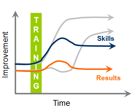 Schema without training transfer